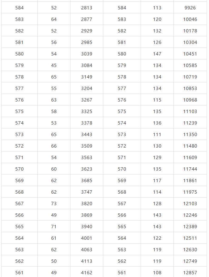 北京市2019年高考成绩一分一段表出炉！报考指南参考