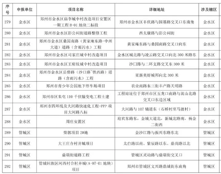 鄭州2021-2022年秋冬季民生工程名單公布，涉及地鐵學校等