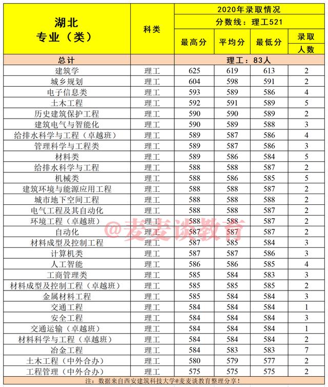 建筑老八校：西安建筑科技大学2020在各省市分专业录取分数及人数