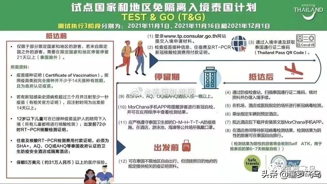 泰国官宣11月1日免隔离开放，一文读懂外国游客入境规则