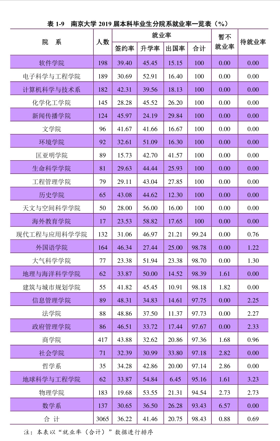 13个院系就业率100%，本科生平均年薪超14万，南京大学超