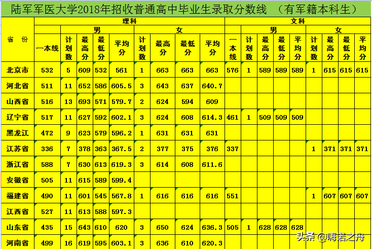 2018年陆军军医大学招收普通高中毕业生录取分数线 （有/无军籍）