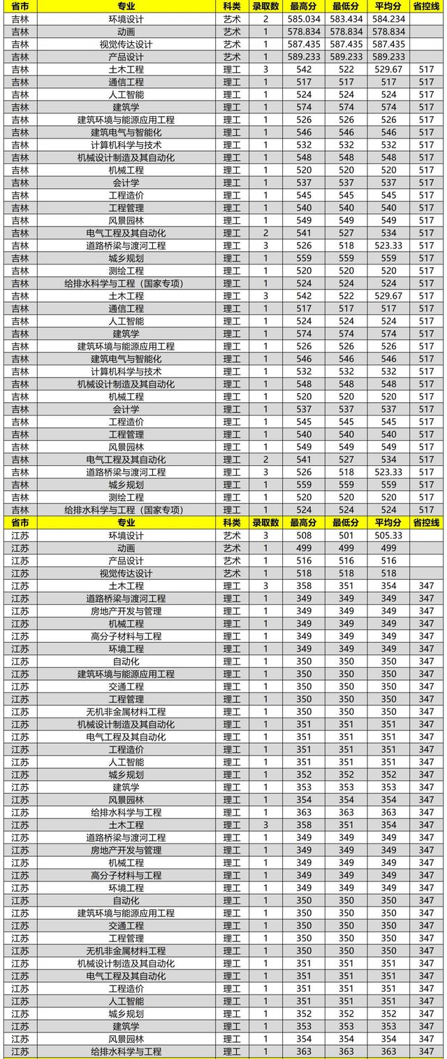 沈阳建筑大学2020在全国各省市分专业录取分数及人数汇总！含艺术