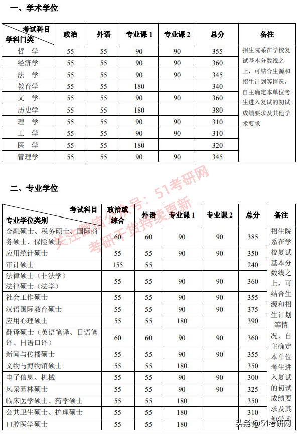 考研分数线：北京大学2017-2021年各学科复试分数线