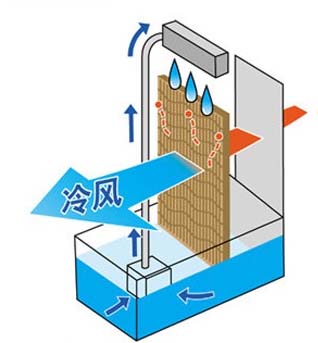 空调扇的前世今生