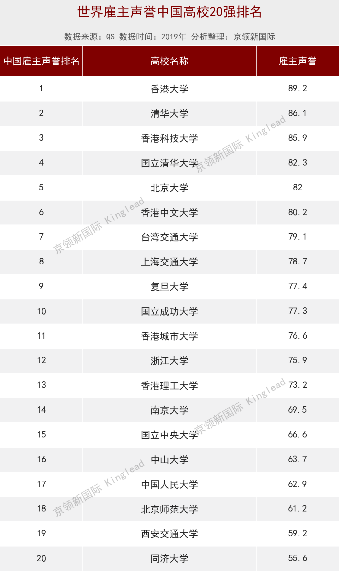 香港科技大学世界排名（世界大学雇主声誉排名）