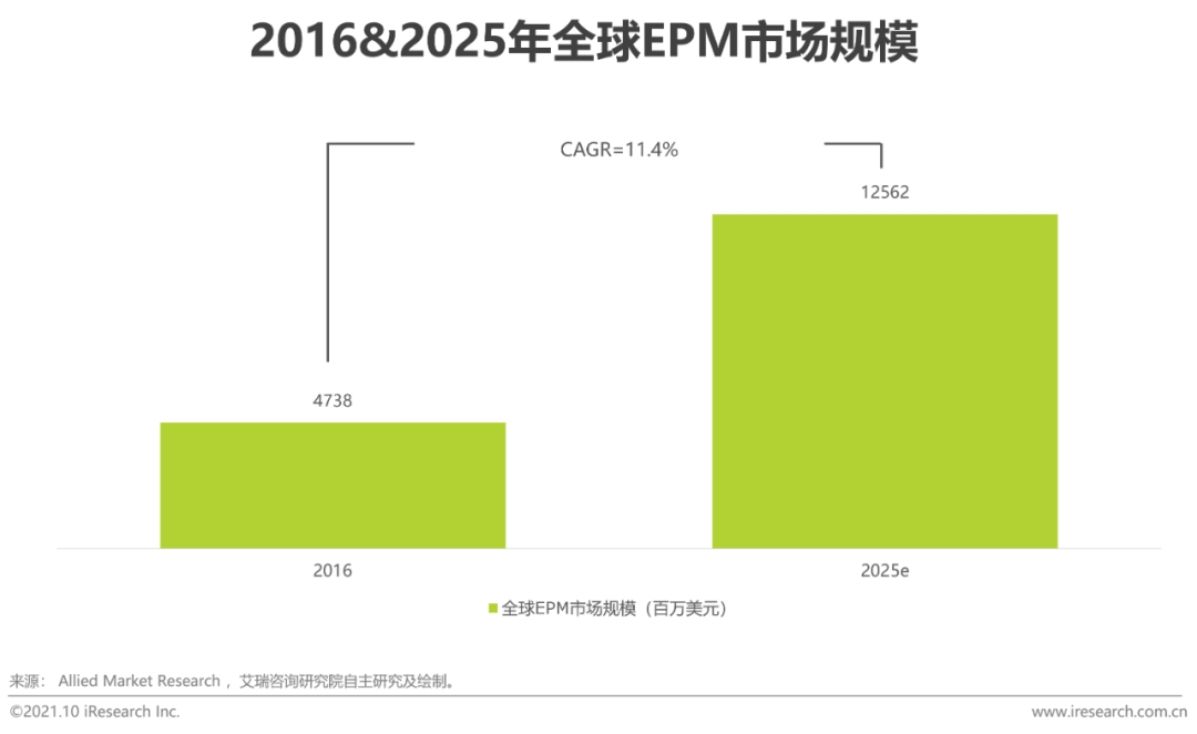 2021年中国EPM“业财一体”行业研究报告