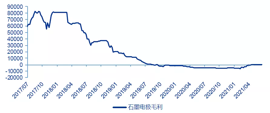 星空行研︱涨价51%!石墨电极,这回你能挺多久?