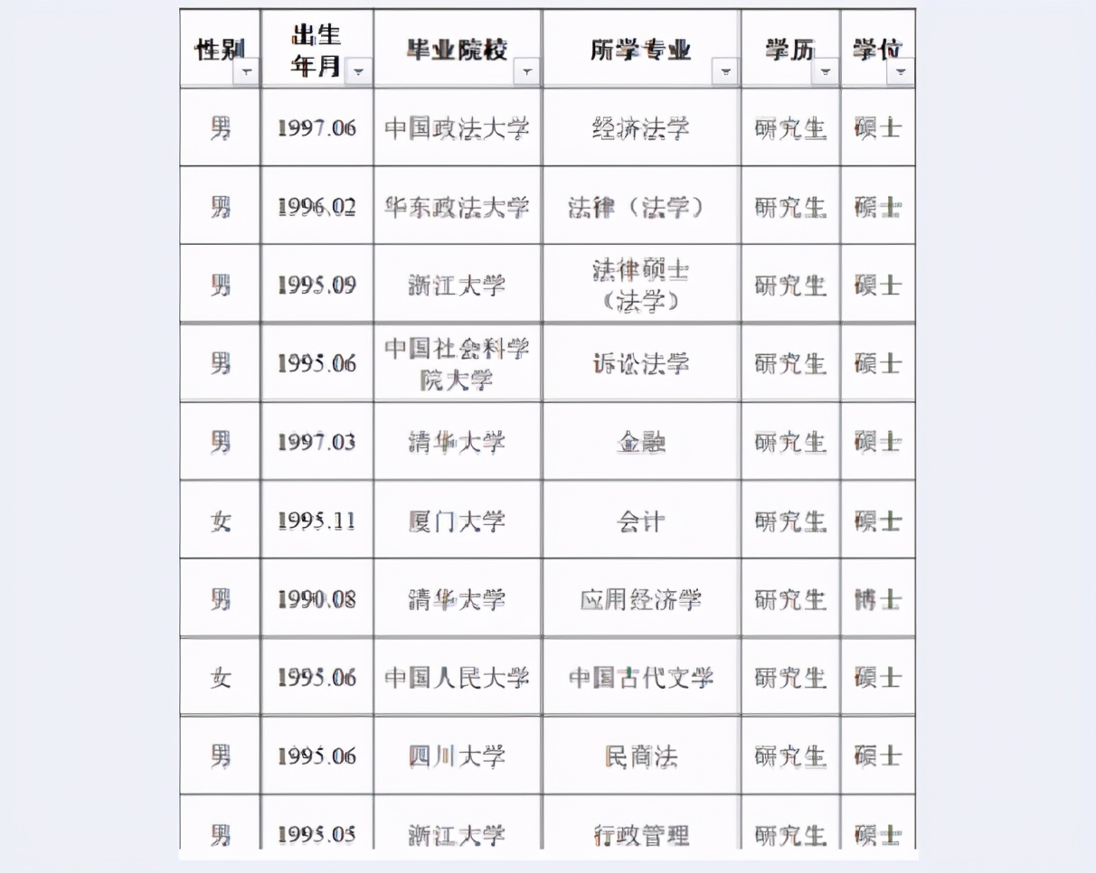 浙江拟录用选调生名单，大多都是名校和研究生，但也能看到本科生