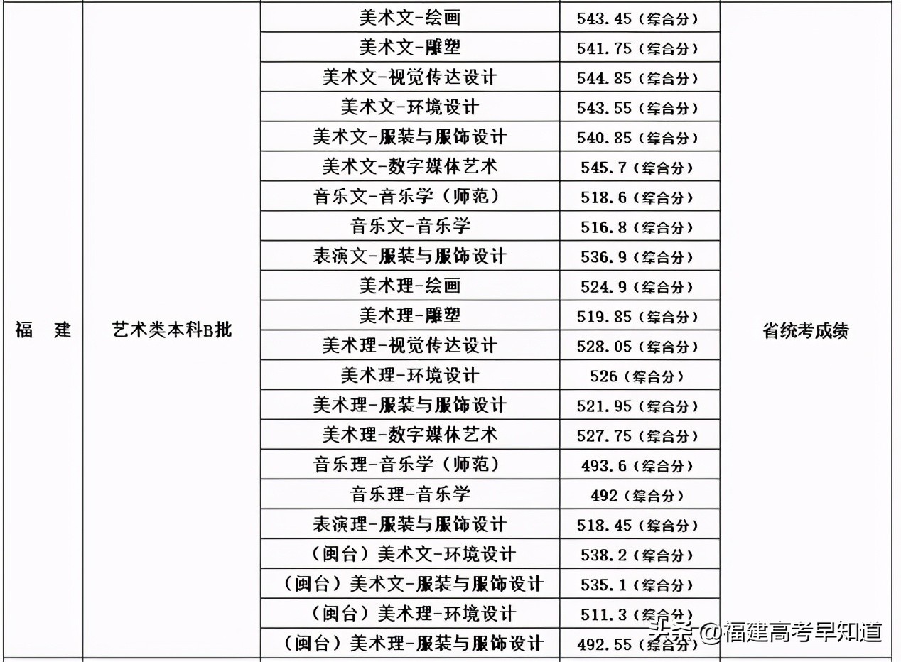 最新整理 | 福建省内33所本科院校2020艺术类专业录取分公布