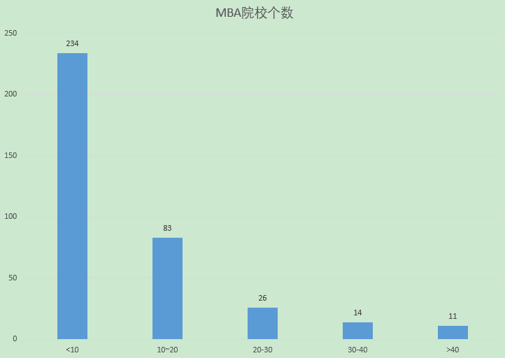 MBA报考条件有哪些以及读MBA的具体费用？