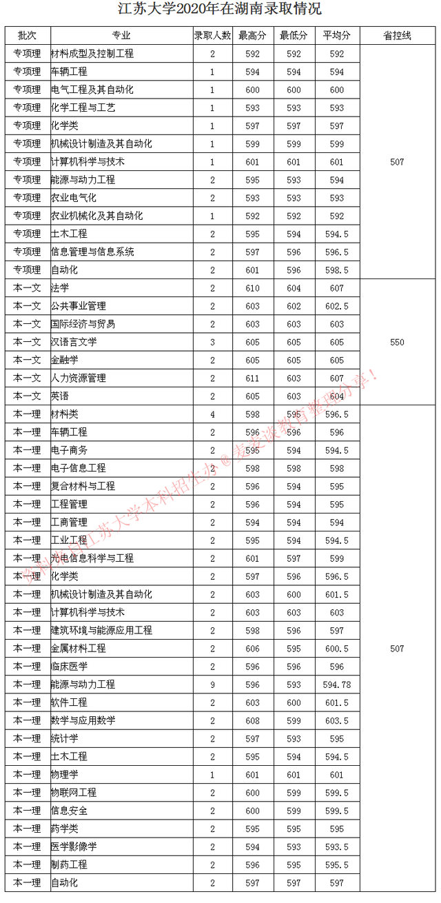 全国｜江苏大学2020在31省市分专业录取最低分及人数公布