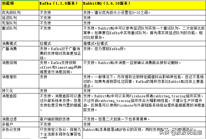 你所理解的Kafka与RabbitMQ区别是什么呢？