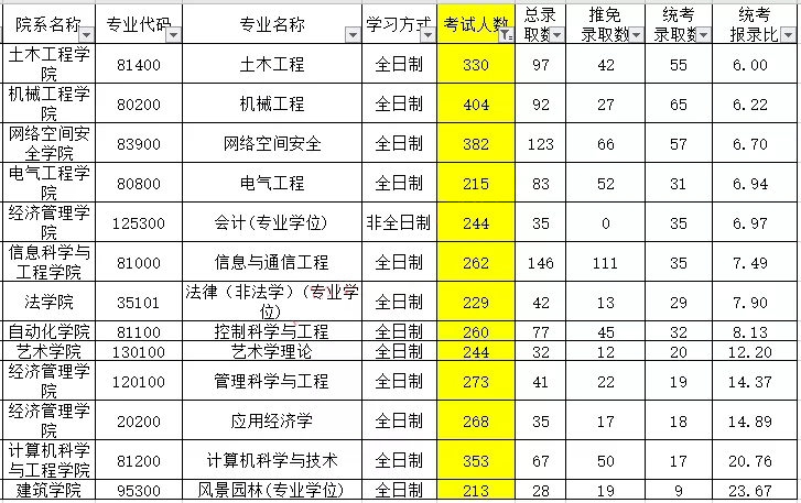 改名改得像“三本”的985大学！报录比仅为4:1，性价比很高