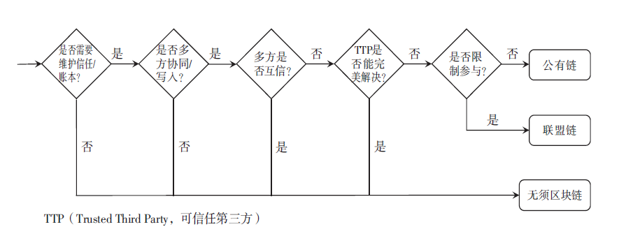 怎样才能用好区块链？
