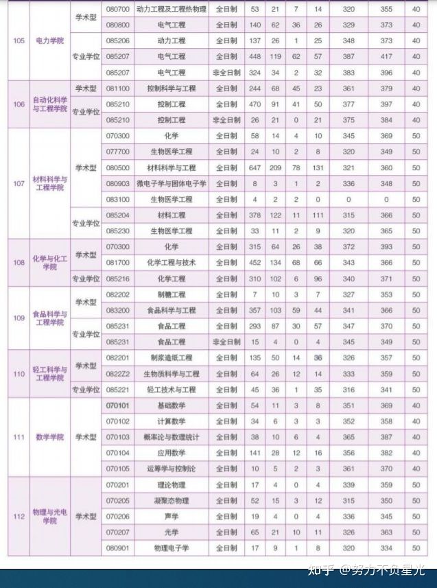 华南理工大学18-20年考研报录比，报名人数、录取人数、分数线