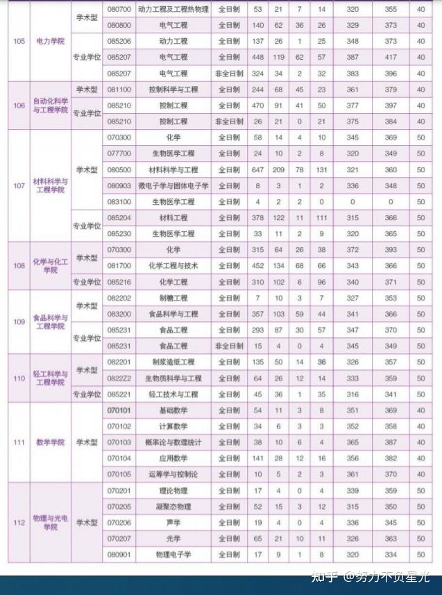 华南理工大学18-20年考研报录比，报名人数、录取人数、分数线