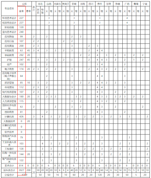 专科怎么选？山东38所本科院校专科专业大盘点（五）