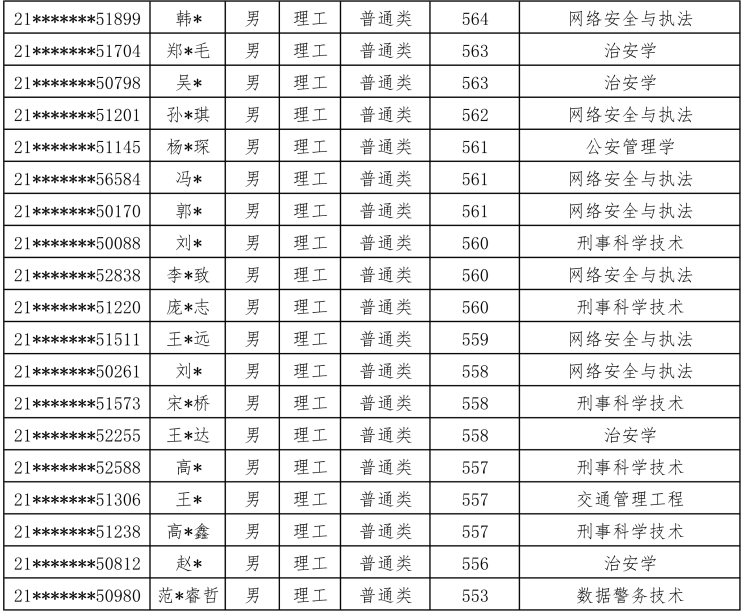 注意：2021公安大学，在甘肃、陕西、内蒙古录取名单公布