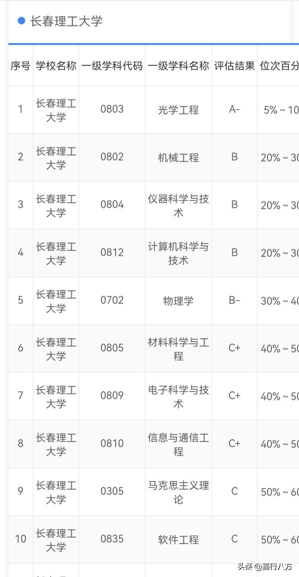 给吉林省的本科大学们排排序，看看你选的对不对