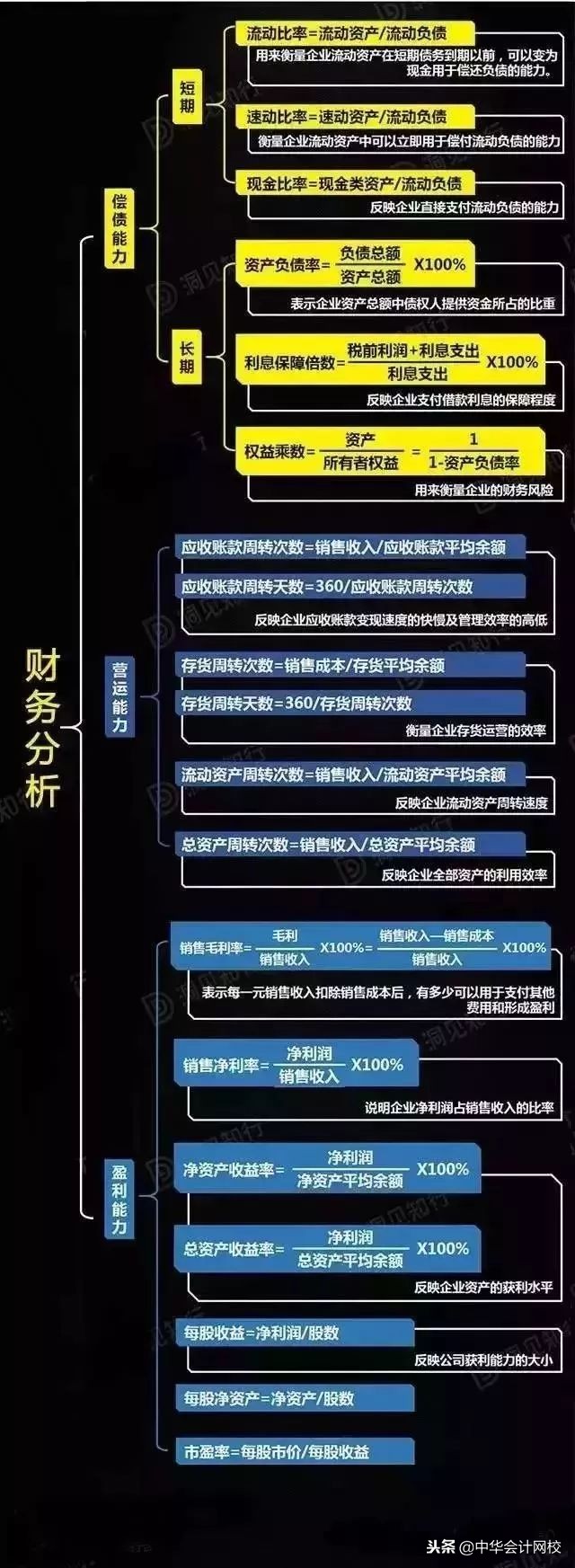 會計必須要掌握的40個公式!