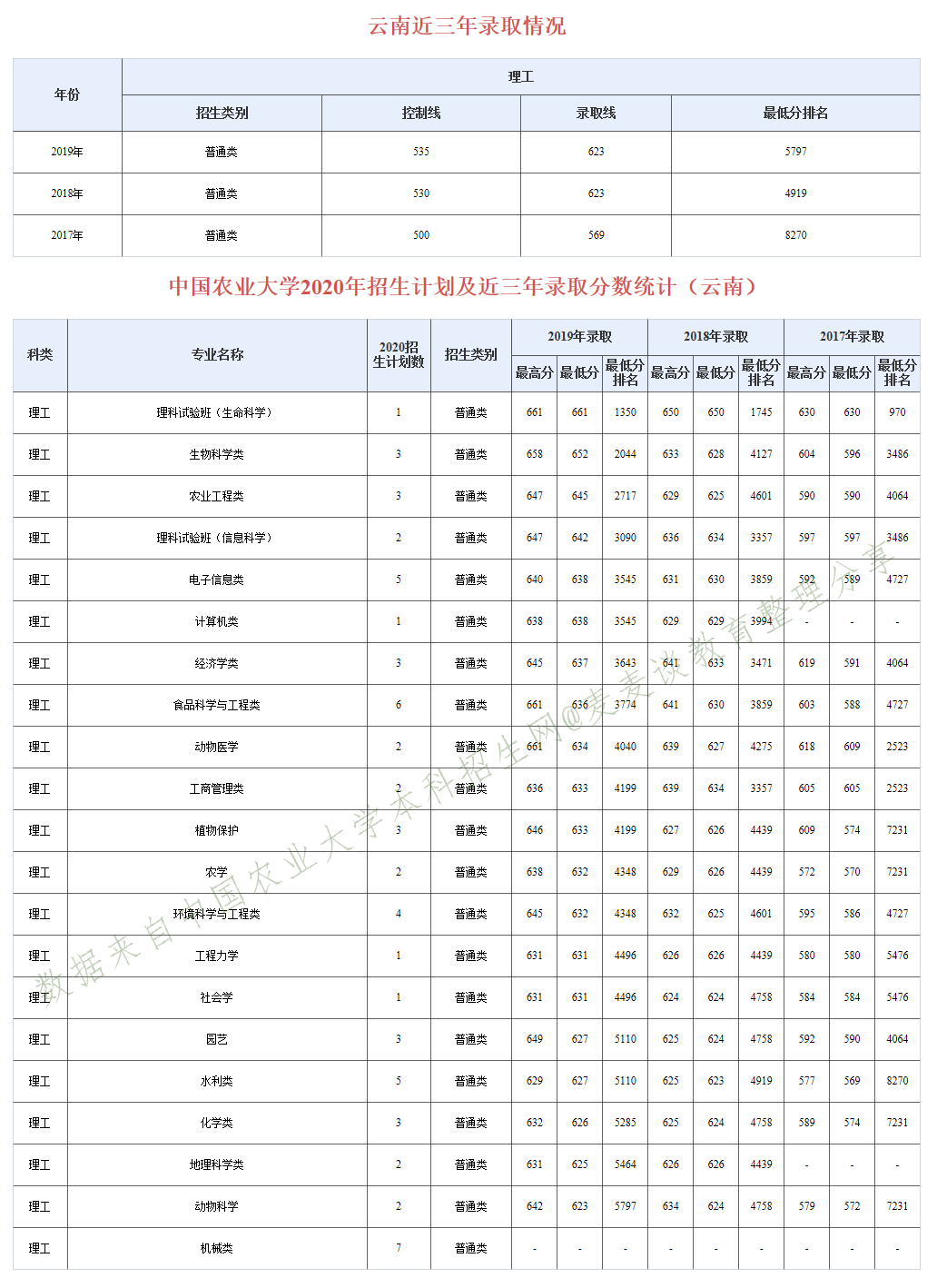 985分数：中国农业大学近三年分专业录取分数及20年招生计划