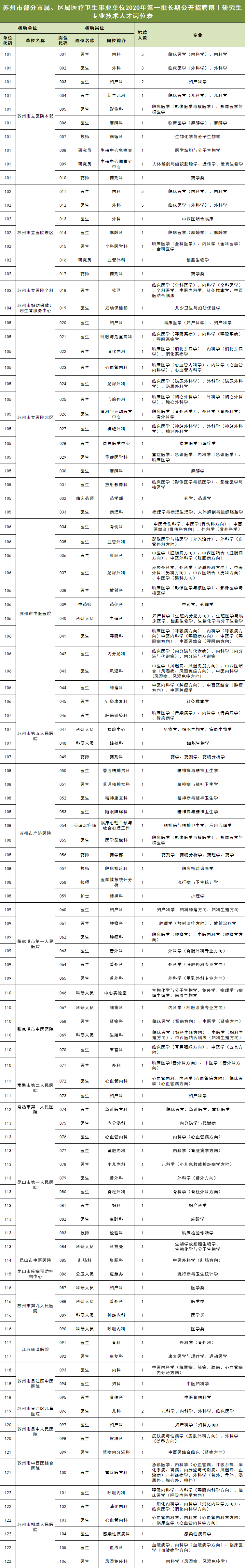 苏州市部分医疗卫生事业单位博士研究生公开招聘