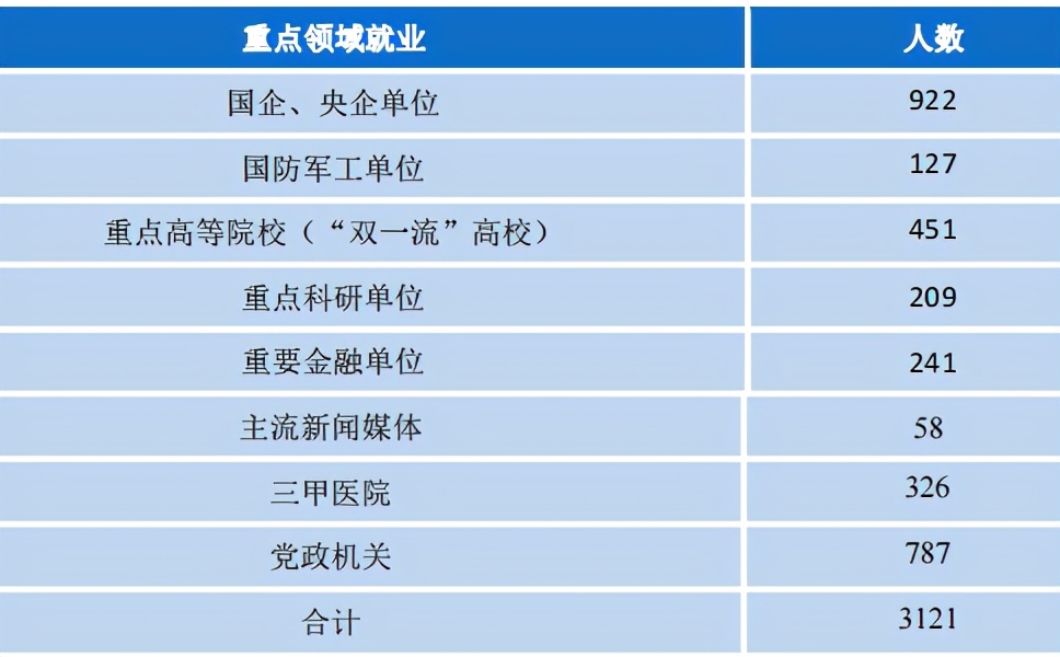 兰州大学2020届就业报告：985深造平台，只对努力同学有用