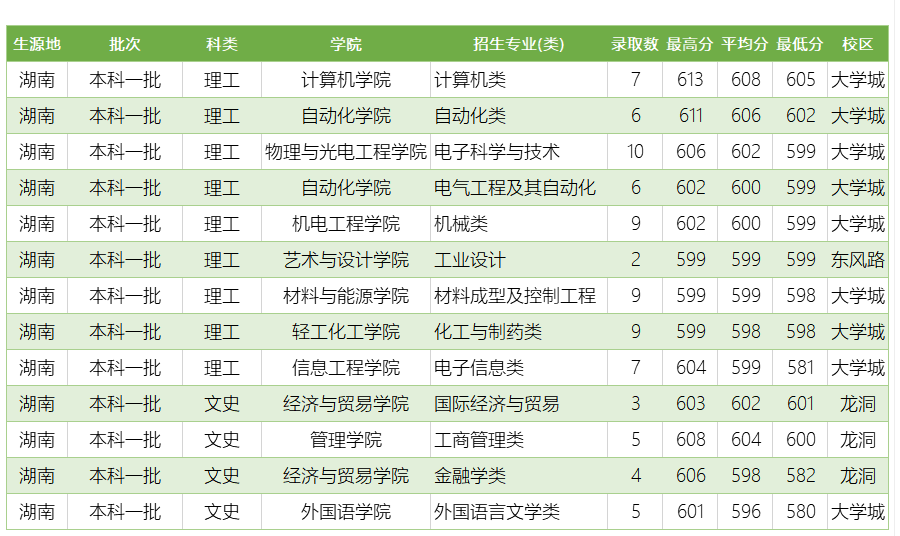 广东工业大学怎么样？录取分数、位次详情及简析