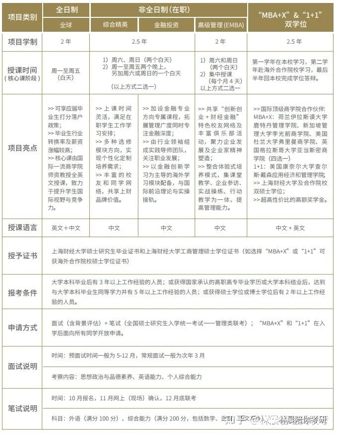 上海财经大学mba（2022年入学上海财经大学MBA和EMBA提前面试时间安排以及录取流程）