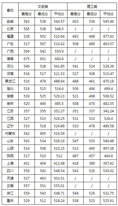 安徽师范大学2015-2018年普通文理科各省录取分数线