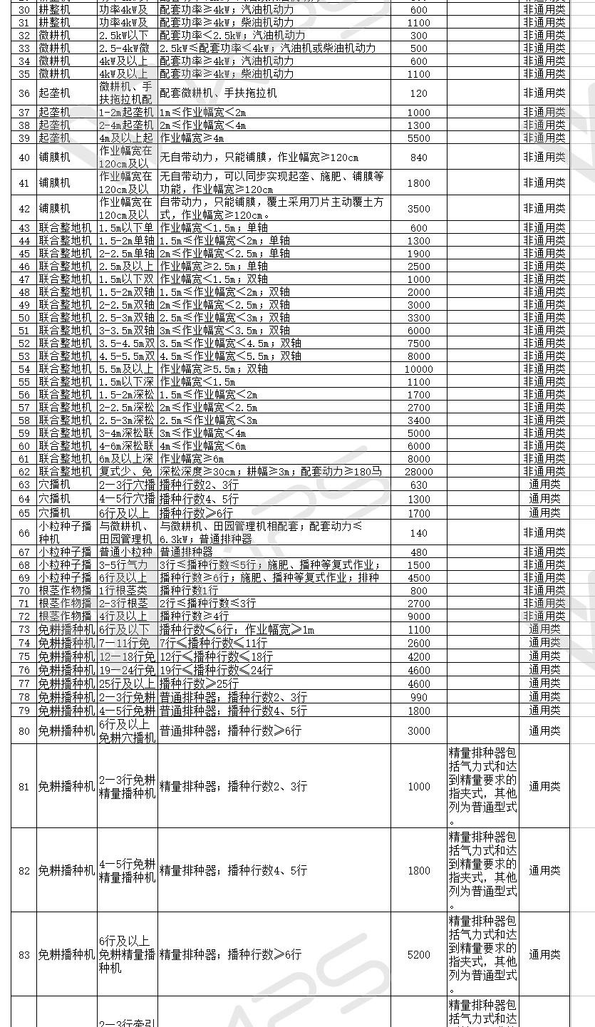 汇总│山东、湖南、贵州等省份新一轮农机补贴额一览表来了