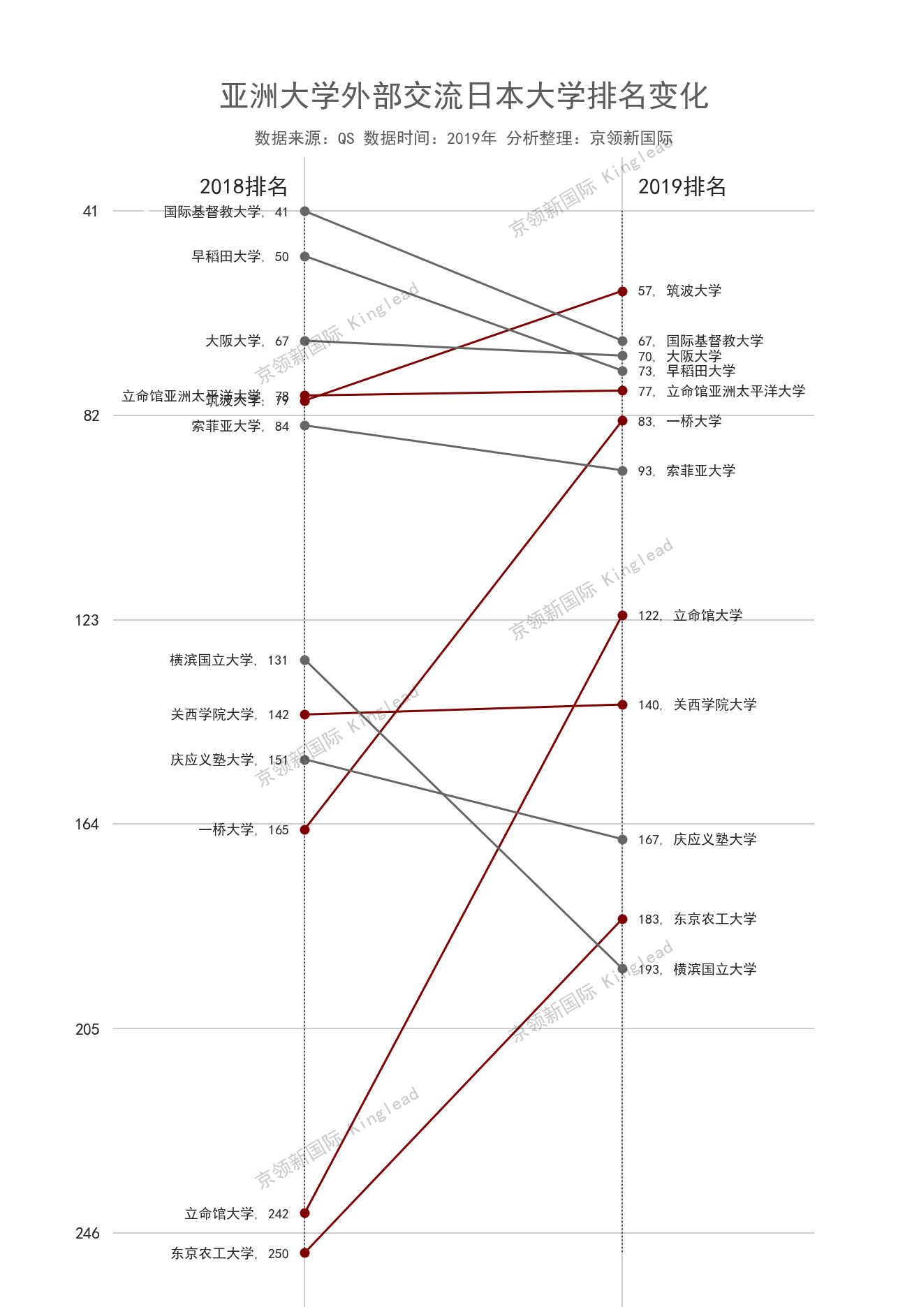 亚洲大学外部交流100强：中国49所大学上榜，上榜数亚洲第一