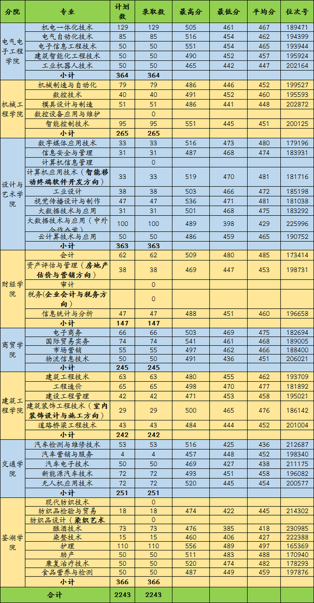 浙江二段生：2020年41所省内高职院校分专业录取分数线来了