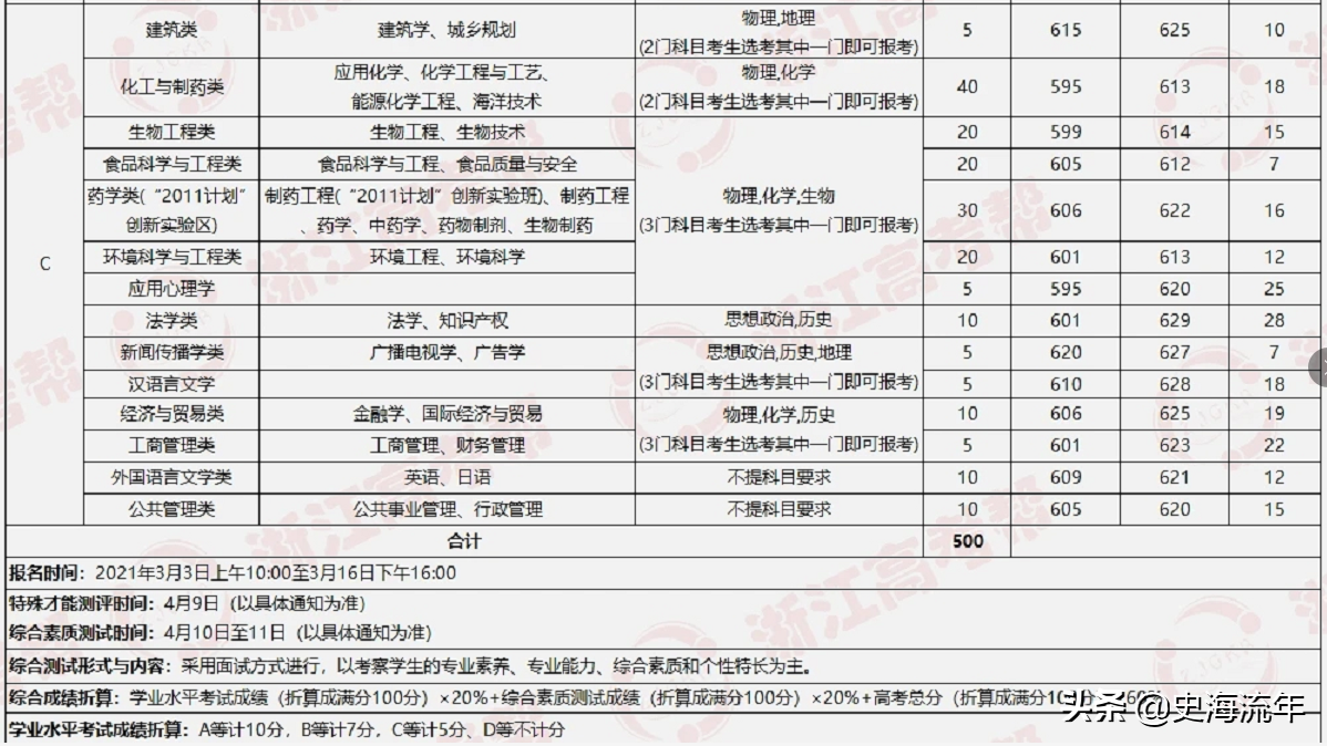 大数据！2021浙江44所高校三位一体招生人数、报考、分数线