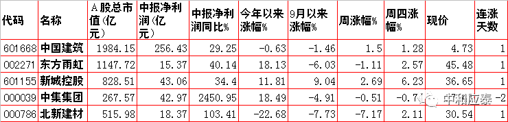 周五A股投资必知信息