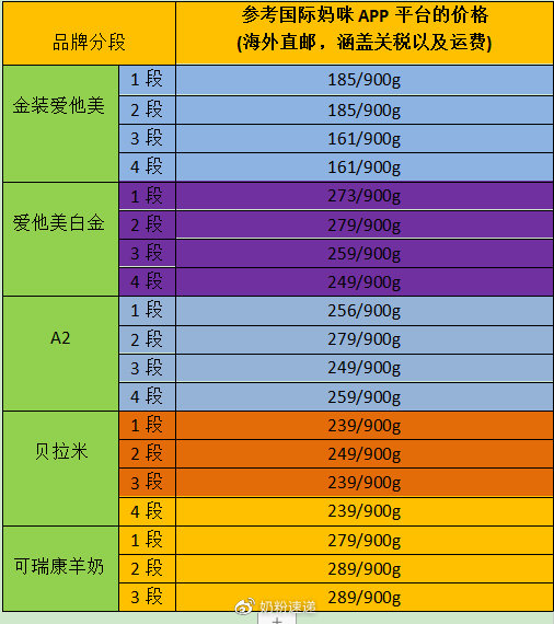 澳洲五大奶粉應該怎么選擇？愛他美、a2還是貝拉米？