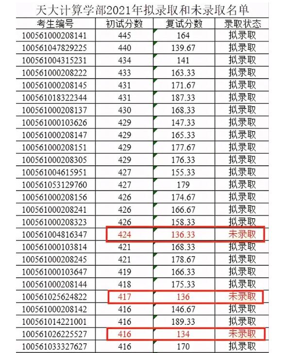 今年考研，初试高分屡屡被刷，想靠初试高分进入名校的时代已过