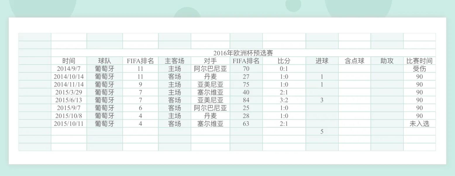 08年世界杯有C罗吗(详细统计C罗参加过的欧洲区预选赛)