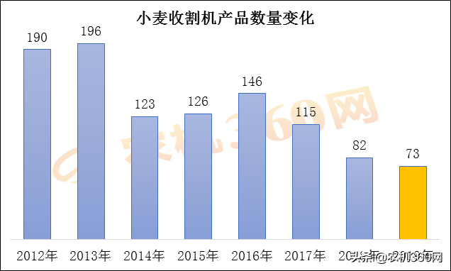 小麦收割机从“红极一时小鲜肉”到“过气老腊肉”的转变