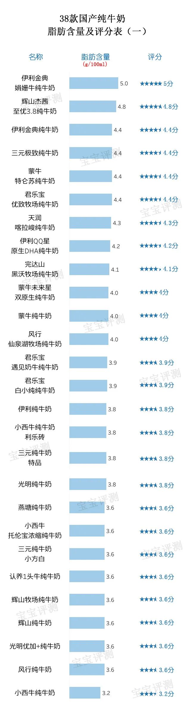 38款国产纯牛奶评测（上）：哪款营养价值更高？