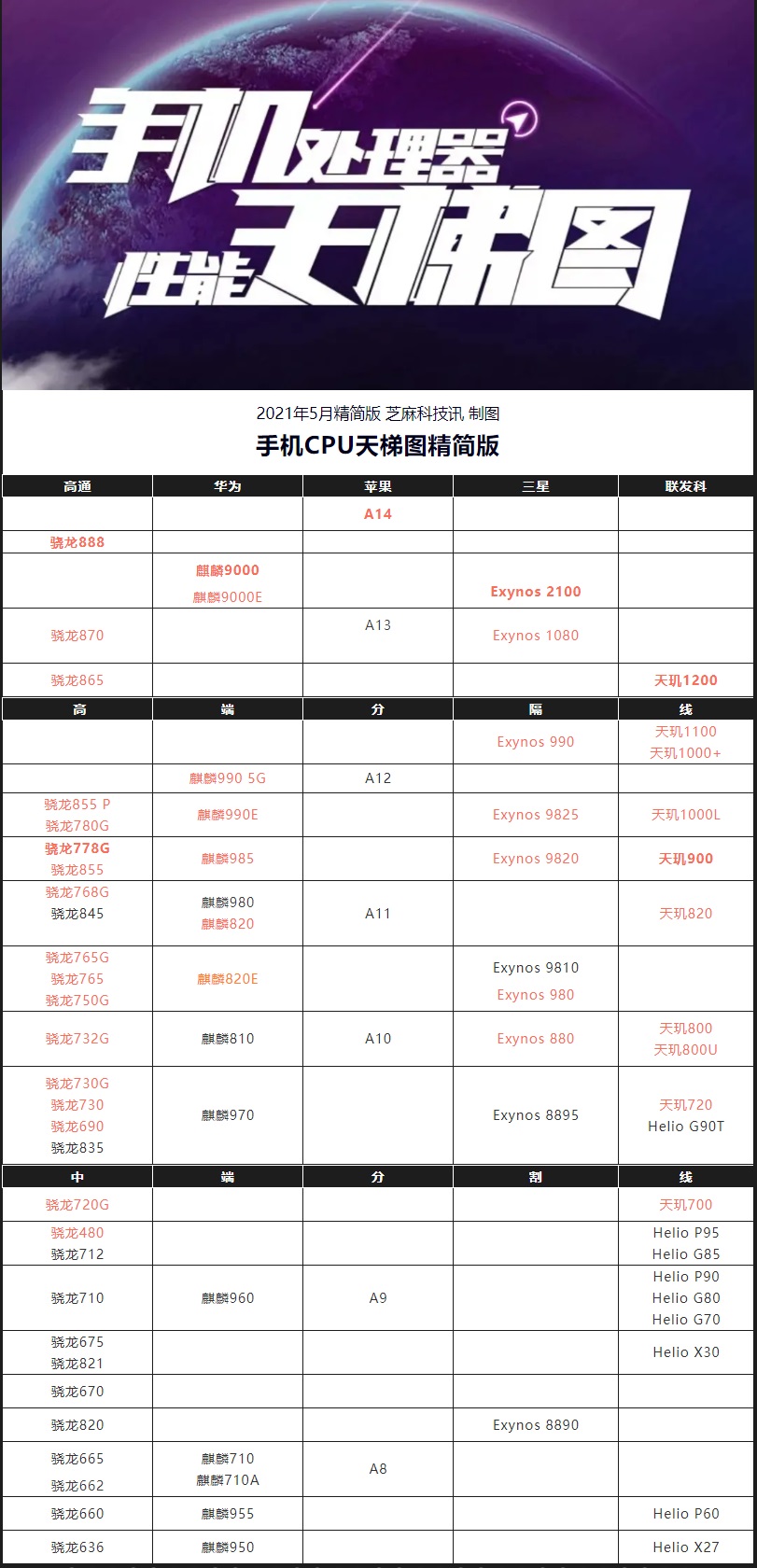 手机CPU天梯图2021年5月版 五月最新手机处理器排名来了