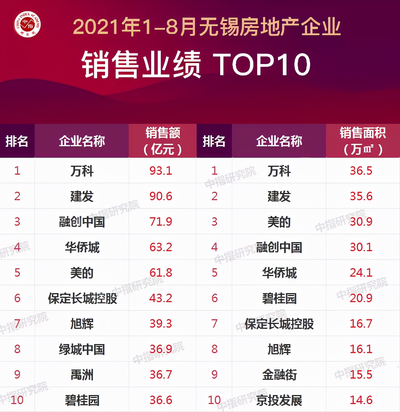 2021年1-8月无锡房地产企业销售业绩TOP10