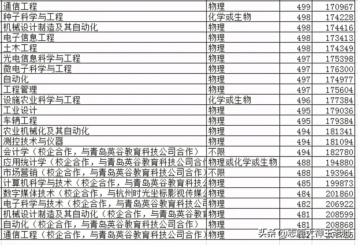潍坊学院2020本科录取情况（2021考生收藏）