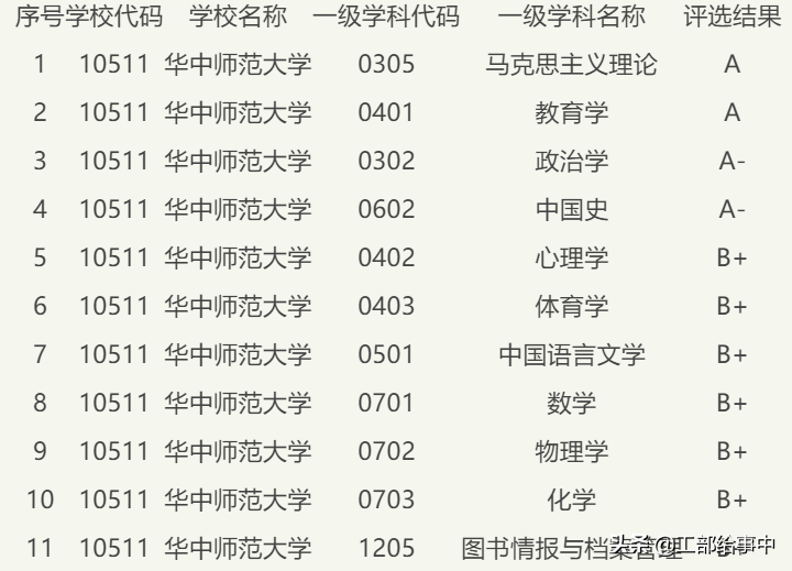 武汉7所211大学填报指南，录取分数与学科评估统计