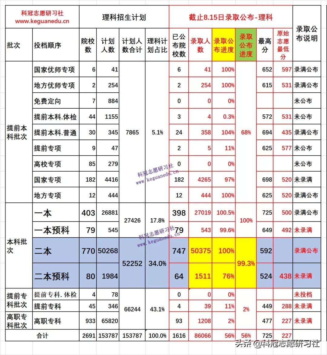 云南高考:8月15日录取日报!录取进度