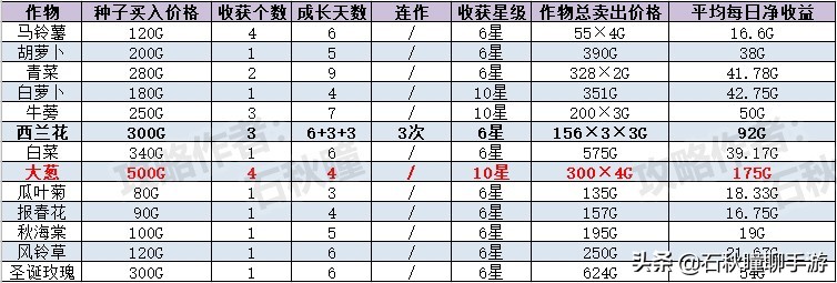 《牧場物語 橄欖鎮(zhèn)》第一年冬攻略：教你如何輕松日入三萬G