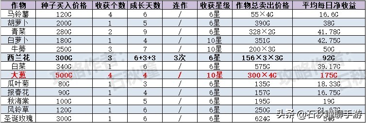 《牧场物语 橄榄镇》第一年冬攻略：教你如何轻松日入三万G