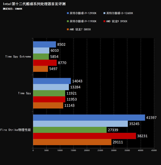 性能飞跃 制霸游戏 Intel酷睿12代桌面处理器首发评测