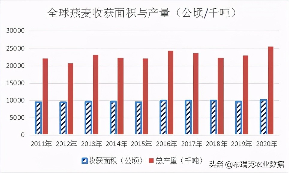 我国燕麦的消费量逐年提高，以饲用消费量为主，食用消费量为辅